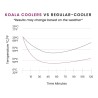 Graphique comparatif de température présenté par Koala
