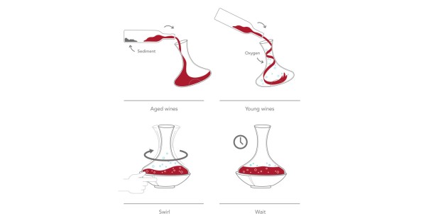Étapes du carafage et de la rotation de la Swirling Vacu Vin